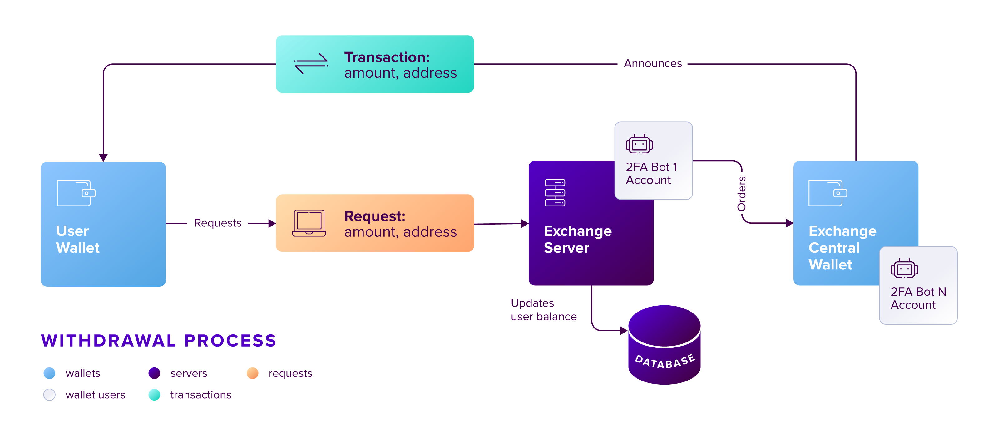 ../../_images/exchange-integration-withdrawal.png