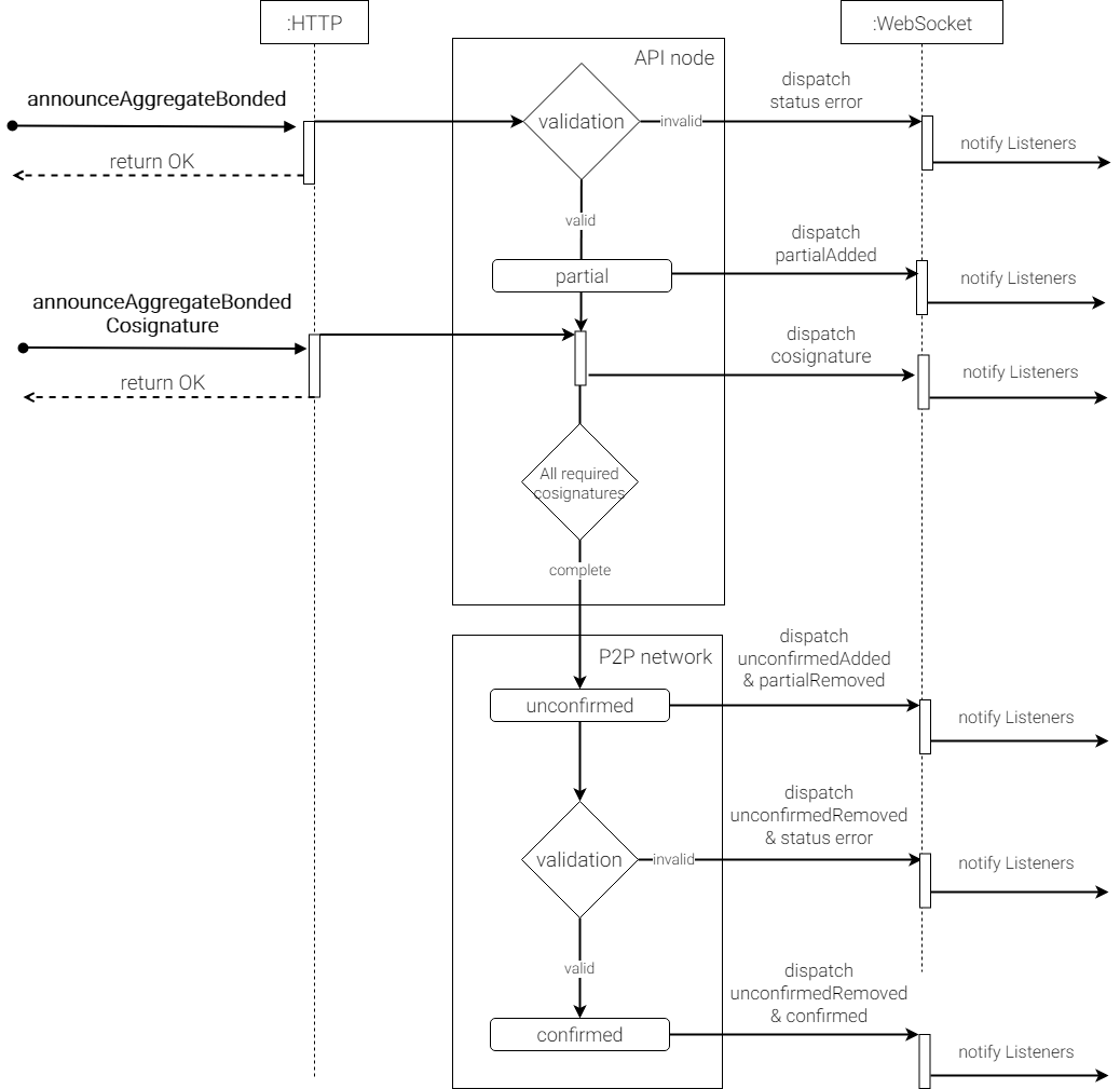 ../_images/aggregate-bonded-transaction-cycle.png