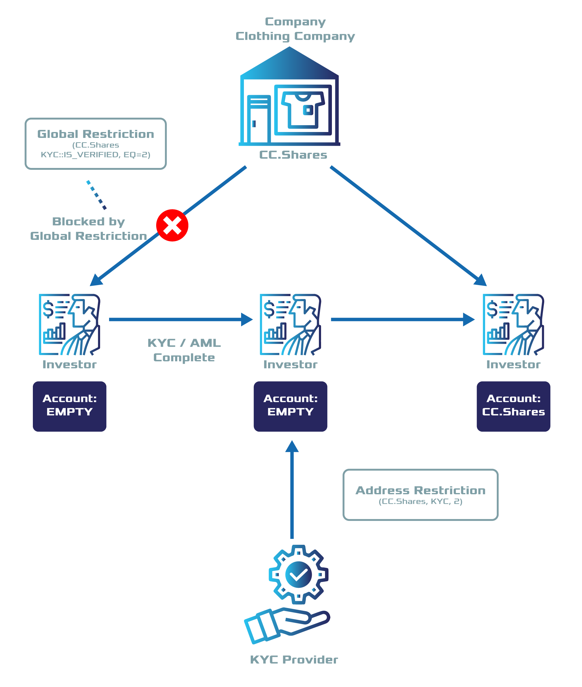 ../../_images/delegated-token-restriction-sto.png