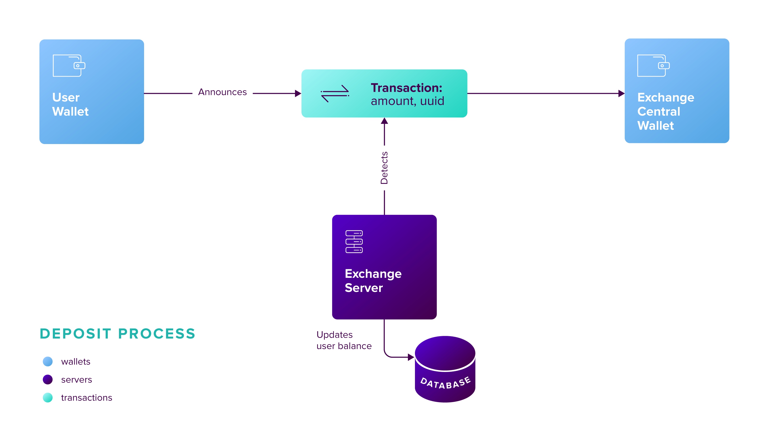 ../../_images/exchange-integration-deposit.png