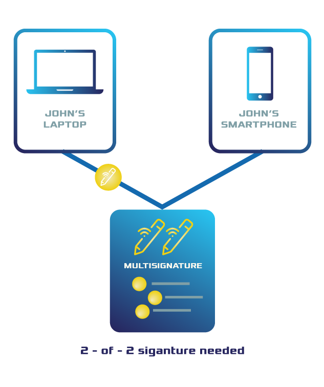 ../_images/multisig-multifactor-auth.png