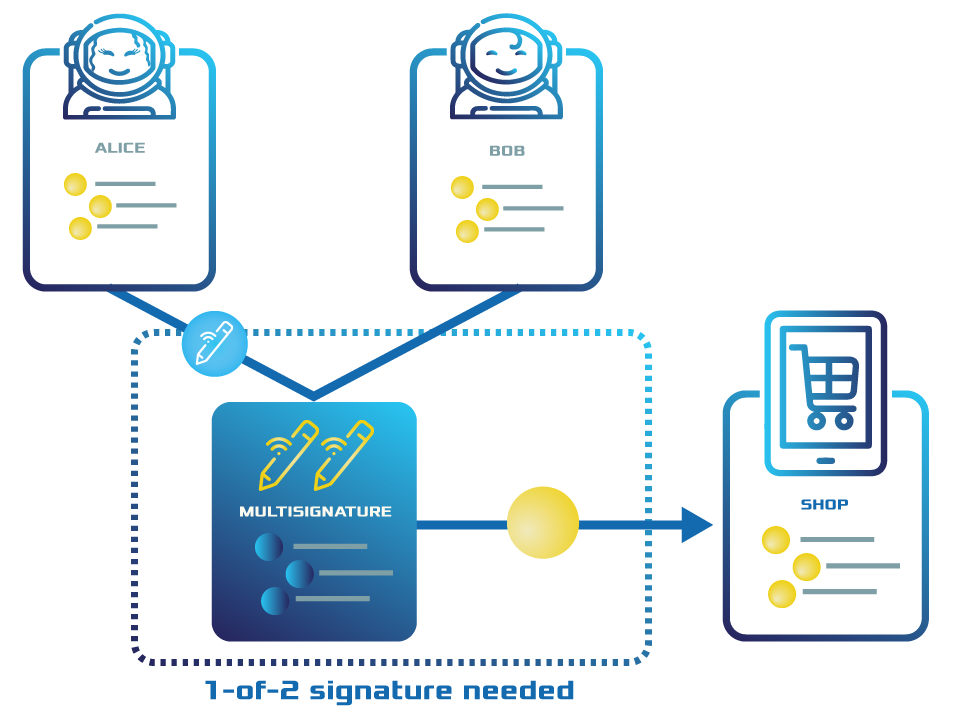 ../../_images/multisig-transaction-1-of-2.png